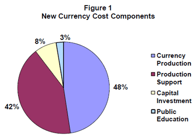 Figure 1. New currency cost components. Production support: 42 percent. Currency production support: 48 percent. Capital Investment: 8 percent. Public Education: 3 percent.