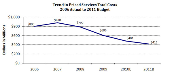Chart 4--Trend in Priced Services Total Costs: 2005 Actual to 2010 Budget is a graph that depicts the costs of priced services in the Federal Reserve Banks. The curve shows an increase from 2006 to 2007, then a decline to the budgeted costs for 2011. Unit is dollars in millions. 2006: $800; 2007: $880; 2008: $790; 2009: $606; 2010E: $481; 2011B: 415.