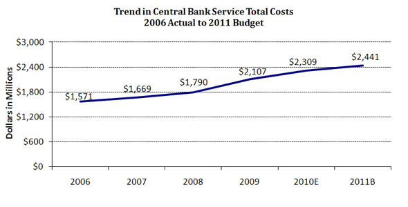 Chart 2--Trend in Central Bank Services Total Costs: 2006 Actual to 2011 Budget is a graph that depicts the cost total central bank services provided by the Federal reserve Banks. The curve shows a continual increase in costs from 2006 to the budgeted amount in 2011. Unit is dollars in millions. 2006: $1,571; 2007: $1,669; 2008: $1,790; 2009: $2,107; 2010E: $2,309; 2011B: 2,441.
