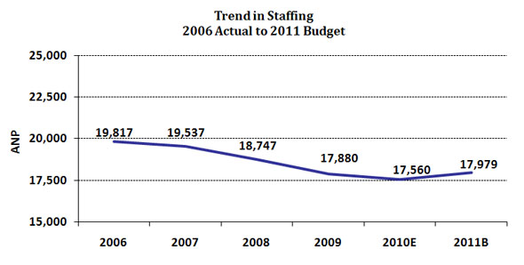 Chart 1--Trend in Staffing: 2006 Actual to 2011 Budget is a graph that depicts the staffing levels in Federal Reserve Banks. The curve shows a decline in staffing from 2006 to 2010, with a budgeted increase for 2011. Unit is ANP. 2006: 19,817; 2007: 19,537; 2008: 18,747; 2009: 17,880; 2010E: 17,560; 2011B: 17,979.