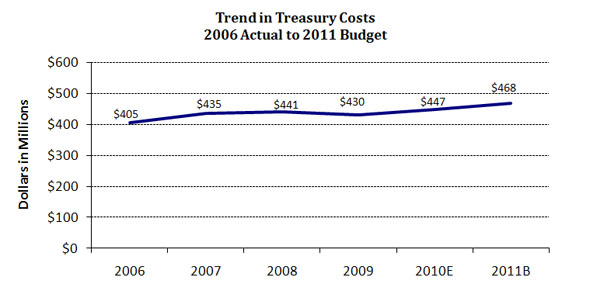 Chart 3--Trend in Treasury Costs: 2005 Actual to 2010 Budget is a graph that depicts the costs of services provided to the United States Treasury Department by the Federal Reserve Banks. The curve shows a gradual increase in costs from 2006 to the budgeted amount for 2011. Unit is dollars in millions. 2006: $405; 2007: $435; 2008: $441; 2009: $430; 2010E: $447; 2011B: 468.