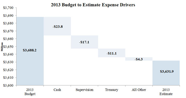 Chart 1: 2013 Budget to Estimate Expense Drivers (in millions of dollars): A bar chart. 2013 Budget $3,688.2; Cash -$23.8; Supervision -$17.1; Treasury -$11.1; All Other -$4.3; 2013 Estimate $3,631.9