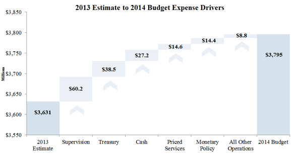 Chart 2. 2013 Estimate to 2014 Budget Expense Drivers (in millions of dollars). A bar chart. 2013 Estimate $3,631.9; Supervision $60.2; Treasury $38.5; Cash $27.2; Priced Services $14.6; Monetary Policy $14.4; All Other Operations $8.8; 2014 Budget $3,795.6