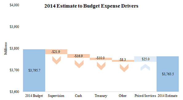 Chart 1: 2014 Budget to Estimate Expense Drivers (in millions of dollars): A bar chart. 2014 Budget $3,795.7; Supervision -$21.9; Cash -$16.9; Treasury -$10.0; Other -$8.3; Priced Services $25.0; 2014 Estimate $3,763.5