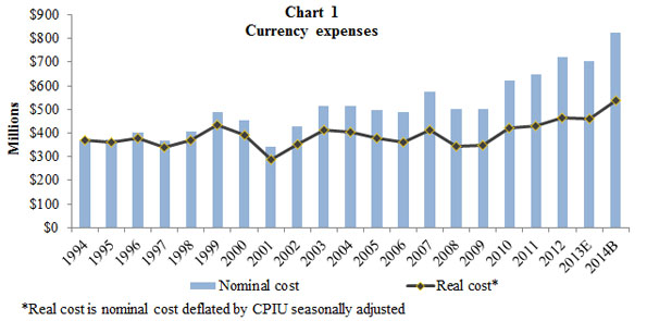 Chart 1 Currency Expenses Barchart. A combined bar and line graph. The bar graph shows the nominal costs from 1994 through what is budgeted for 2014. The line graph shows real costs for the same period.