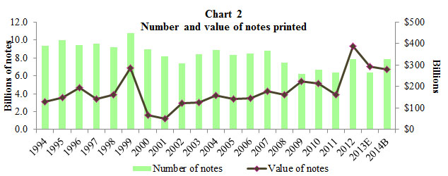 Chart 2 Value of Notes Printed Compared with Number of Notes Printed. A combined bar and line graph. The bar graph shows the number of notes printed from 1994 through what is budgeted for 2014. The line graph shows the value of notes printed during the same time period.
