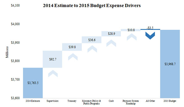 Chart 2. 2014 Estimate to 2015 Budget Expense Drivers (in millions of dollars). A bar chart. 2014 Estimate $3,763.5; Supervision $92.7; Treasury $39.8; Monetary Policy & Public Programs $36.6; Cash $28.9; Payment System Roadmap $10.8; All Other -$3.5; 2015 Budget $3,968.7