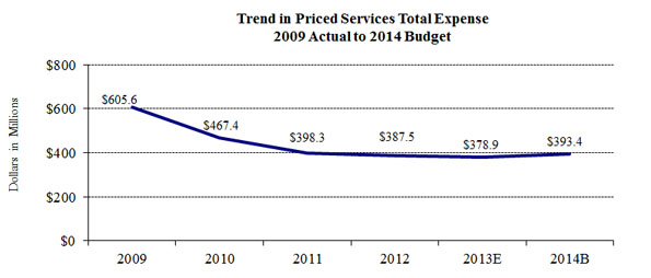  Chart 5. Trend in Priced Services Total Expense 2009 Actual to 2014 Budget: Priced services total costs (dollars in millions). A line graph. 2009: 605.6; 2010: 467.4; 2011: 398.3; 2012: 387.5; 2013E: 378.9; 2014B: 393.4