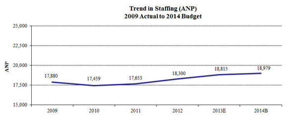 Chart 6. Trend in Staffing (ANP) 2009 Actual to 2014 Budget: Total ANP. A line graph. 2009: 17,880; 2010: 17,459; 2011: 17,653; 2012: 18,300; 2013E: 18,815; 2014B: 18,979