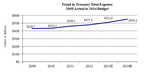 Chart 4. Trend in Treasury Total Expense 2009 Actual to 2014 Budget: Treasury costs (dollars in millions). A line graph. 2009: 429.7; 2010: 433.4; 2011: 459.1; 2012: 477.3; 2013E: 511.6; 2014B: 550.2