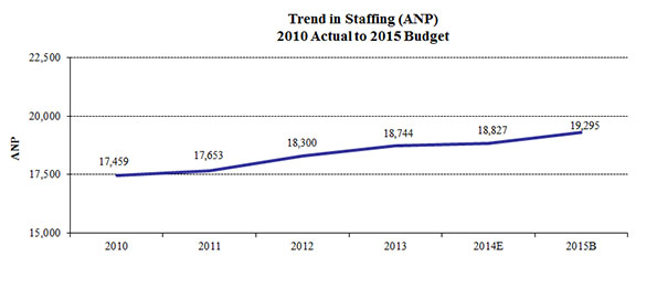 Chart 6. Trend in Staffing (ANP) 2010 Actual to 2015 Budget: Total ANP. A line graph. 2010: 17,459; 2011: 17,653; 2012: 18,300; 2013: 18,744; 2014E: 18,827; 2015B: 19,295
