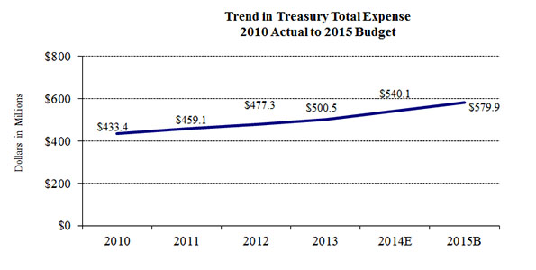 Chart 4. Trend in Treasury Total Expense 2010 Actual to 2015 Budget: Treasury costs (dollars in millions). A line graph. 2010: 433.4; 2011: 459.1; 2012: 477.3; 2013: 500.5; 2014E: 540.1; 2015B: 579.9