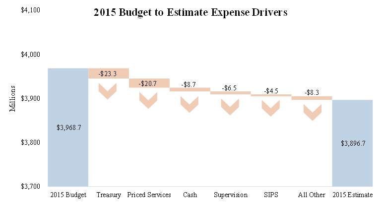 Chart 1: 2015 Budget to Estimate Expense Drivers (in millions of dollars). A waterfall chart. 2015 Budget $3,968.7; Treasury -$23.3; Priced Services -$20.7; Cash -$8.7; Supervision -$6.5;   SIPS -$4.5; All Other -$8.3;  2015 Estimate  $3,896.7