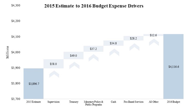 Chart 2. 2015 Estimate to 2016 Budget Expense Drivers (in millions of dollars). A waterfall chart. 2015 Estimate  $3,896.7; Supervision $58.0; Treasury $49.0; Monetary Policy & Public Programs $37.2; Cash $34.8; Fee-Based Services $28.2; All Other $12.6; 2016 Budget  $4,116.6
