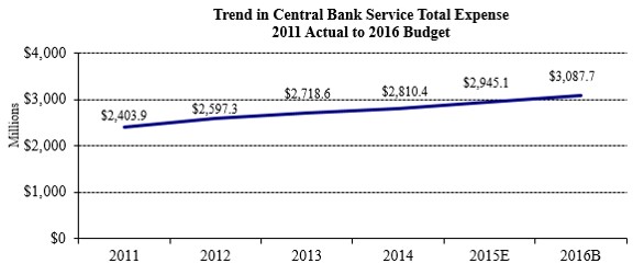 Chart 3. Trend in Central Bank Service Total Expense 2011 Actual to 2016 Budget: Central bank services costs (dollars in millions). A line graph. 2011: $2,403.9; 2012: $2,597.3; 2013: $2,718.6; 2014: $2,810.4; 2015E: $2,945.1; 2016B: $3,087.7