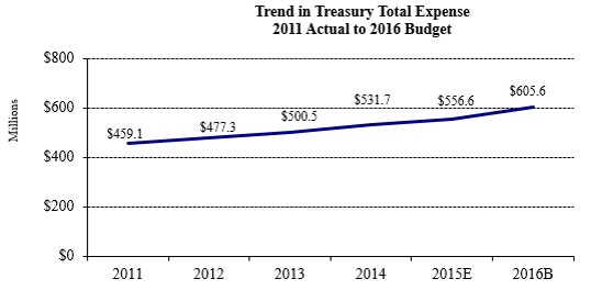 Chart 4. Trend in Treasury Total Expense 2011 Actual to 2016 Budget: Treasury costs (dollars in millions). A line graph. 2011: $459.1; 2012: $477.3; 2013: $500.5; 2014: $531.7; 2015E: $556.6; 2016B: $605.6