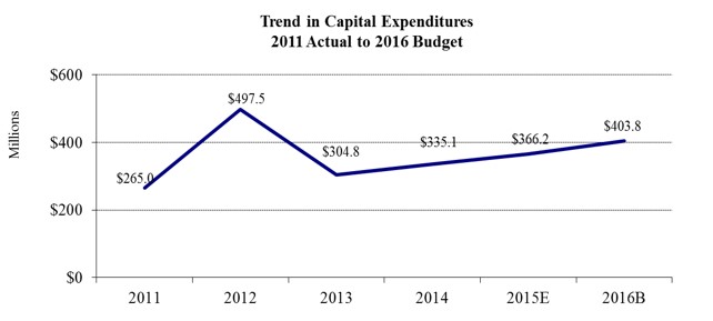 Chart 7. Trend in Capital Expenditures 2011 Actual to 2016 Budget (dollars in millions). A line graph. 2011: $265.0; 2012: $497.5; 2013: $304.8; 2014: $335.1; 2015E: $366.2; 2016B: $403.8