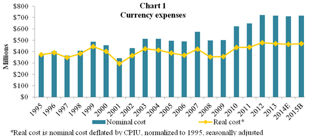 Chart 1 Currency Expenses Barchart. A combined bar and line graph. The bar graph shows the nominal costs from 1995 through what is budgeted for 2015. The line graph shows real costs for the same period.