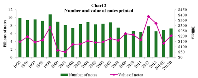 Chart 2 Value of Notes Printed Compared with Number of Notes Printed. A combined bar and line graph. The bar graph shows the number of notes printed from 1995 through what is budgeted for 2015. The line graph shows the value of notes printed during the same time period.