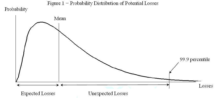 Figure 1 - Probability Distribution of Potential Losses
