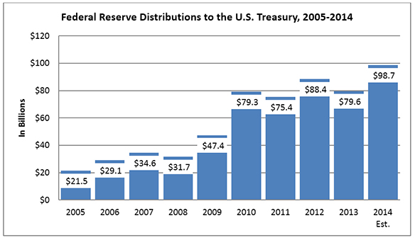 Federal Reserve Distributions to the U.S. Treasury, 2005-2014. 2005: $21.5 billion; 2006: $29.1 billion; 2007: $34.6 billion; 2008: $31.7 billion; 2009: $47.4 billion; 2010: $79.3 billion; 2011: $75.4 billion; 2012: $88.4 billion; 2013: $79.6 billion; 2014 estimate: $98.7 billion.