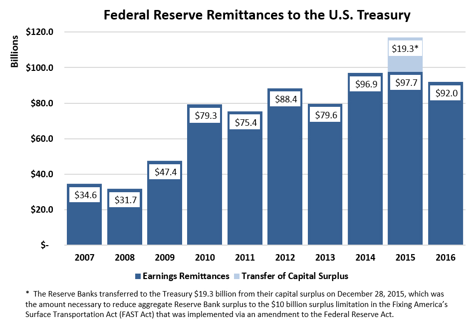 Federal Reserve Remittances to the U.S. Treasury, 2016 (Units in Billions). 2007=$34.6. 2008=$31.7. 2009=$47.4. 2010=$79.3. 2011=$75.4. 2012=$88.4. 2013=$79.6. 2014=$96.9. 2015=$97.7. The Reserve Banks transferred to the Treasury $19.3 billion from their capital surplus on December 28, 2015, which was the amount necessary to reduce aggregate Reserve Bank surplus to the $10 billion surplus limitation in the Fixing America's Surface Transportation Act (FAST Act) that was implemented via an amendment to the Federal Reserve Act. 2016=$92.0.