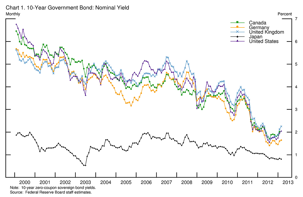 long term interest rates chart - Part.tscoreks.org
