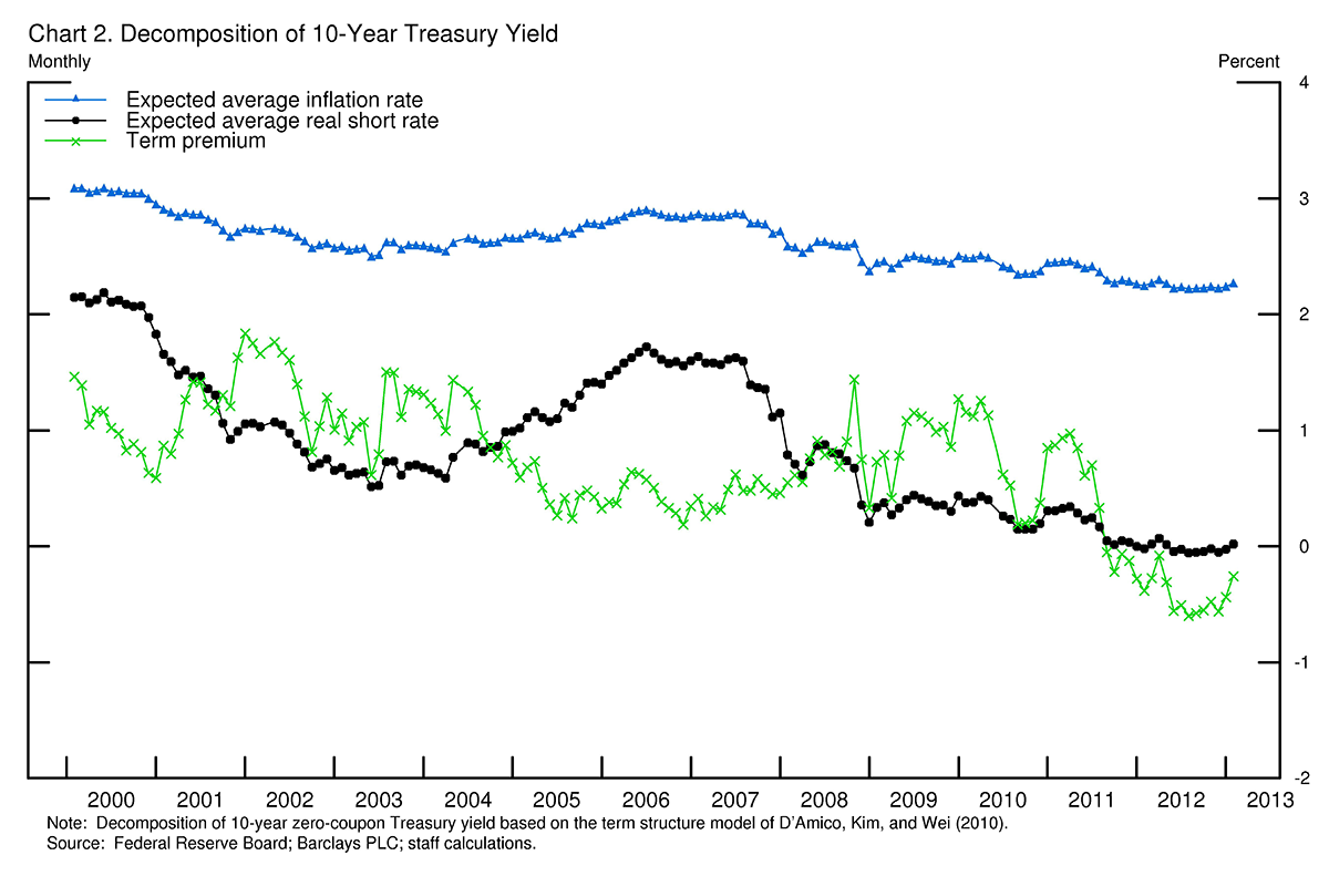 Us Treasury Interest Rates Chart