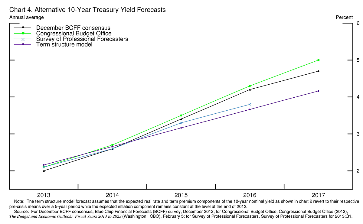 Us Treasury Interest Rates Chart