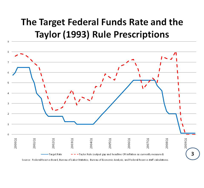 The Federal Reserve In Action Chart
