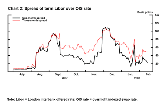 Libor Ois Spread Chart