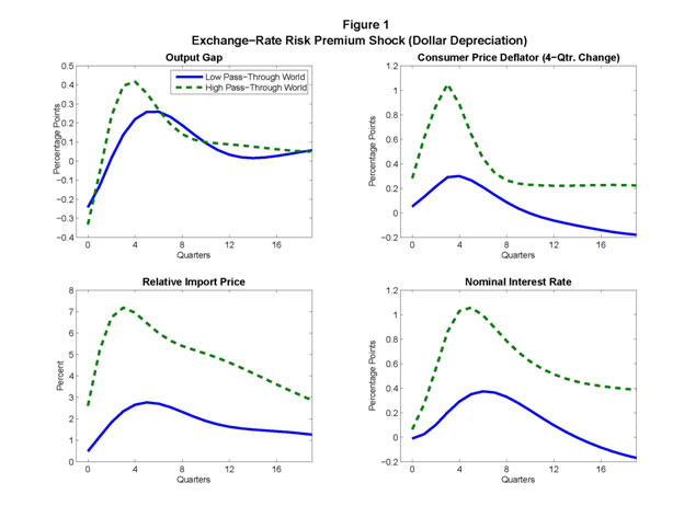Figure 1. Exchange-Rate Risk Premium Shock (Dollar Depreciation). Four panels, each with data plotted as one solid curve and one dashed curve. Solid curves show Low Pass-Through World. Dashed curves show High Pass-Through World.  The panels are entitled "Output Gap," "Consumer Price Deflator (4-Qtr. Change)," "Relative Import Price," and "Nominal Interest Rate."  As illustrated by Figure 1, the risk premium shock has broadly similar effects on the United States under either specification of pass-through.