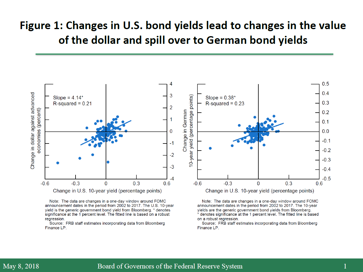 Federal Reserve Board Monetary Policy Influences On Global - 