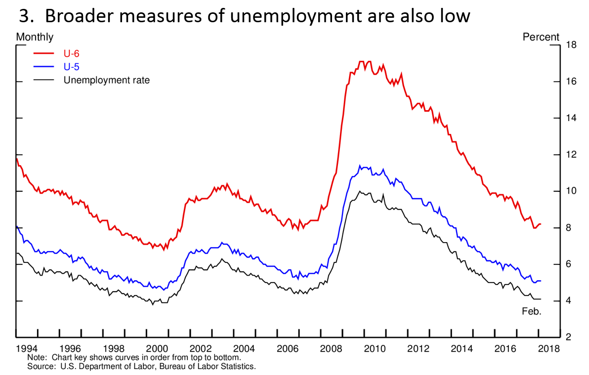 U 6 Unemployment Rate Chart