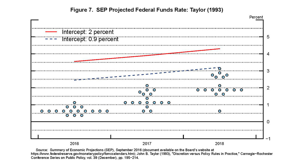 Fed Dot Chart