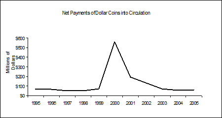 Chart showing that net payments of dollar coins into circulation rose to $558 million in 2000 due to efforts to stimulate demand during the introductory period of the Sacagawea dollars.  Once the public satisfied its initial interest in collecting Sacagawea coins, demand for dollar coins returned to historical levels.  In 2005, net payments of dollar coins by the Reserve Banks totaled approximately $61 million, which is about the same level of net payments experienced in the five years prior to the introduction of the Sacagawea dollar. 