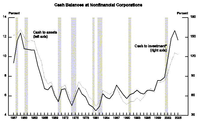 Cash Balances at Nonfinancial Corporations