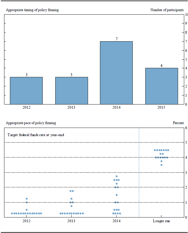 Figure 2. Overview of FOMC participants' assessments of appropriate monetary policy, April 2012