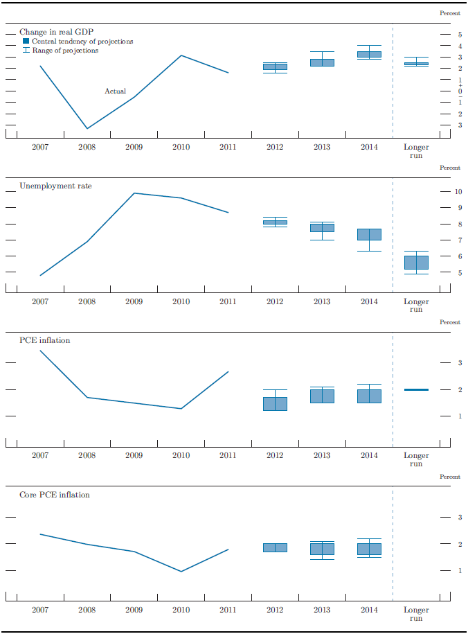 Figure 1. Central tendencies and ranges of economic projections, 2012–14 and over the longer run