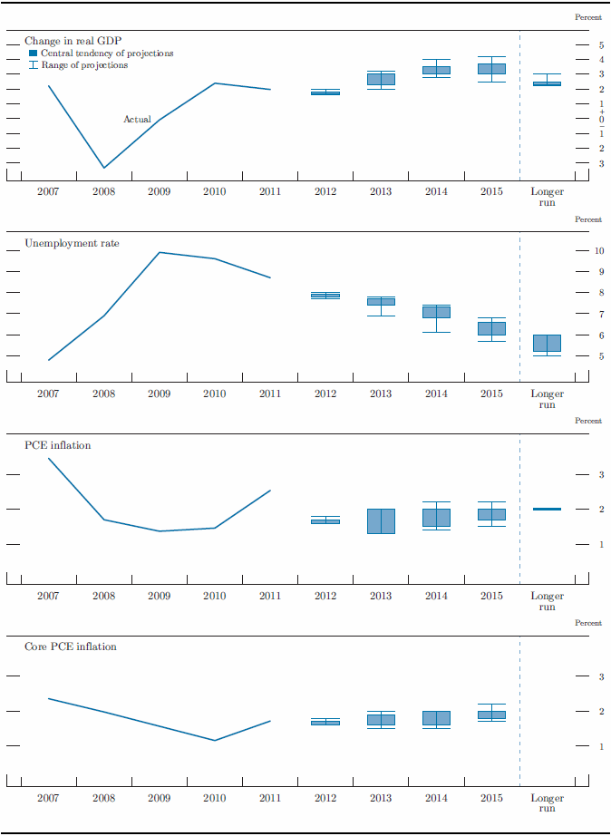 Figure 1. Central tendencies and ranges of economic projections, 2012-15 and over the longer run