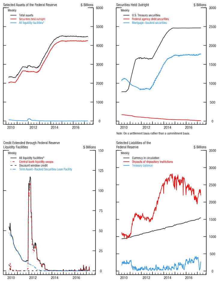 Figure 1. Credit andliquidity programs and the Federal Reserve's balance sheet