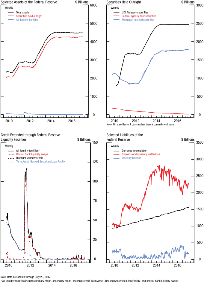 Figure 1. Credit and liquidity programs and the Federal Reserve'sbalance sheet