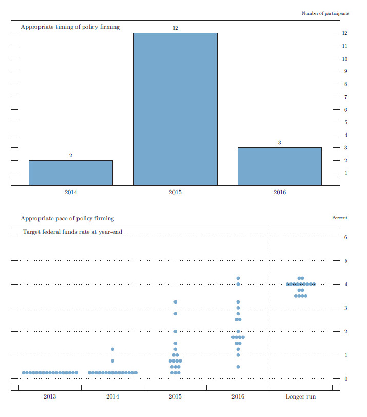 Figure 2. Overview of FOMC participants' assessments of appropriate monetary policy