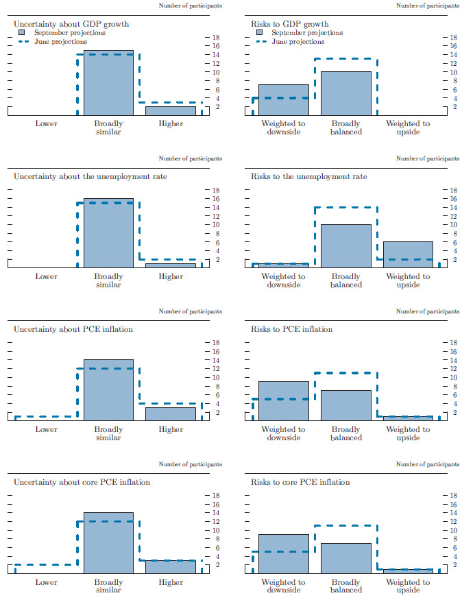 Figure 4. Uncertainty and risks in economic projections