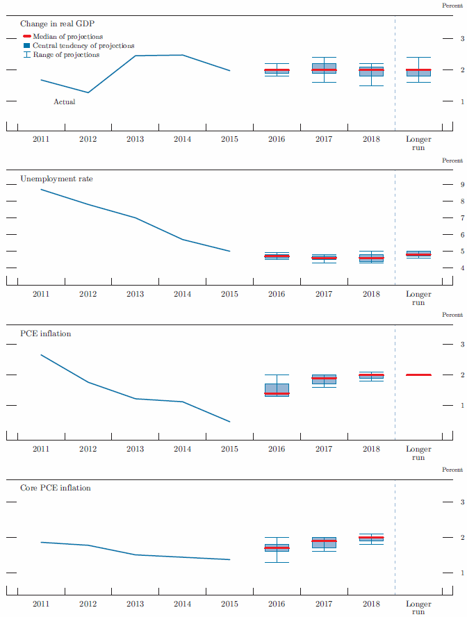 Figure 1. Medians, central tendencies, and ranges of economic projections, 2016-18 and over the longer run