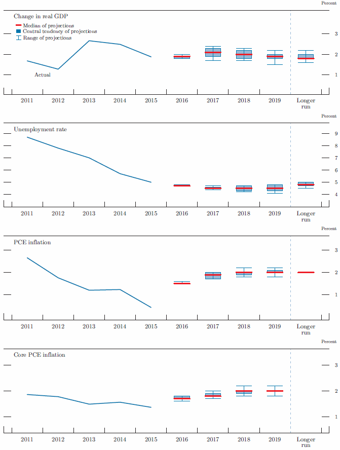 Figure 1. Medians, central tendencies, and ranges of economic projections, 2016-19 and over the longer run