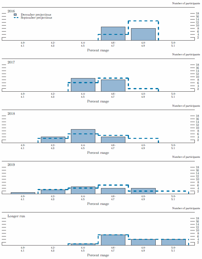 Figure 3.B. Distribution of participants' projections for the unemployment rate, 2016-19 and over the longer run