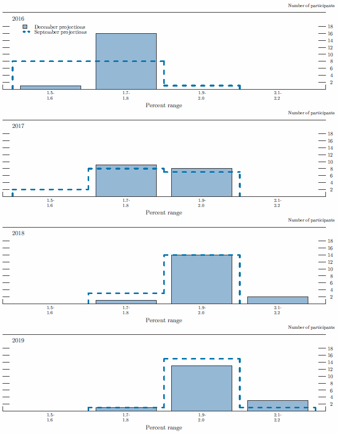 Figure 3.D. Distribution of participants' projections for core PCE inflation, 2016-19