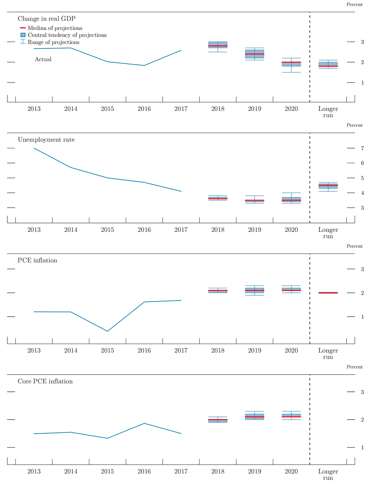 Figure 1. Medians, central tendencies, and ranges of economic projections, 2018-20 and over the longer run.