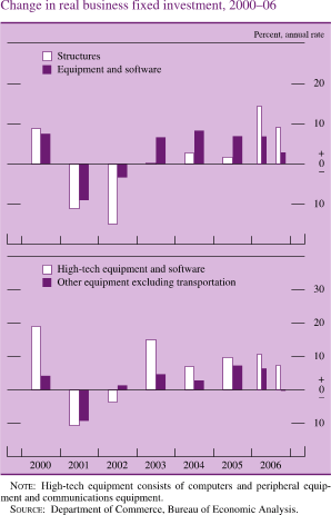 Chart of change in real business fixed investment, 2000 to 2006.